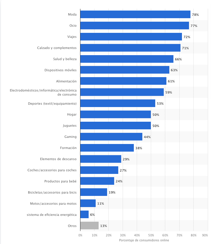 que productos se venden más por internet 2023